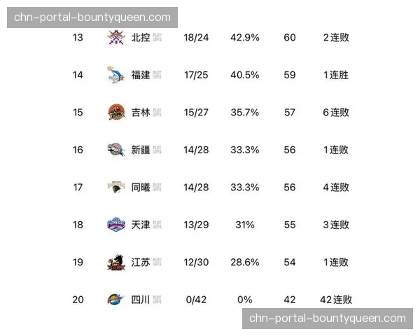 四川队42连败结束赛季，成CBA历史第三支全败球队